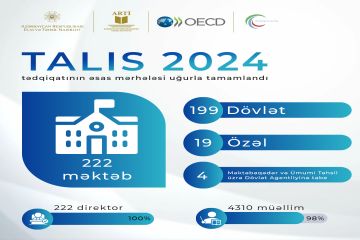 TALIS 2024–ün əsas mərhələsi uğurla yekunlaşdı